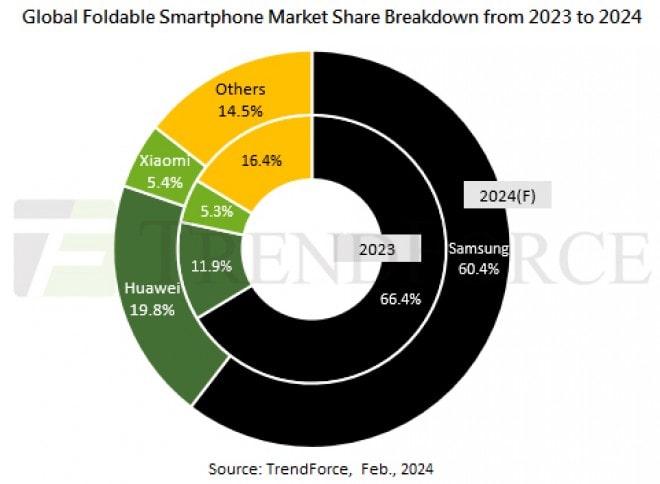 سهم بازار جهانی گوشی های هوشمند تاشو 2023-2024 (TrendForce) - چیکاو