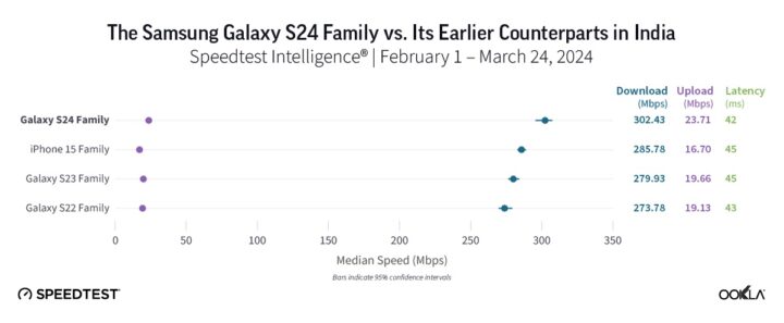 Samsung Galaxy S24 5G مقایسه سرعت دانلود هند اوکلا - چیکاو
