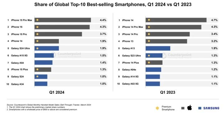 پرفروش‌ترین گوشی‌های هوشمند جهان در سه ماهه اول 2024 10 تحقیق برتر در نقطه مقابل - چیکاو