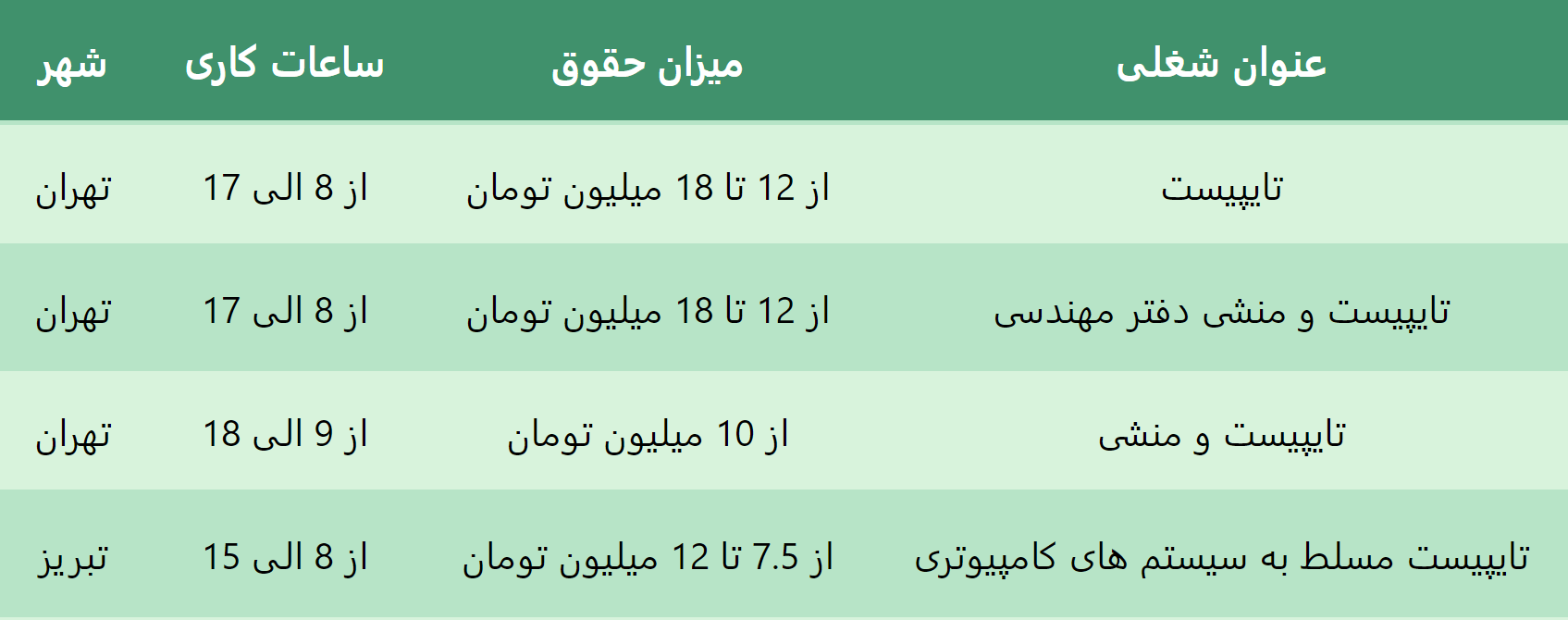 استخدام تایپیست آنلاین