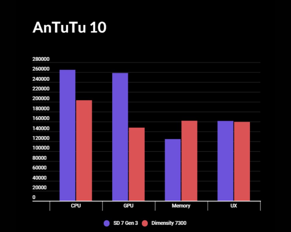 امتیاز AnTuTu اسنپدراگون 7 نسل 3 در مقابل Dimensity 7300 - چیکاو