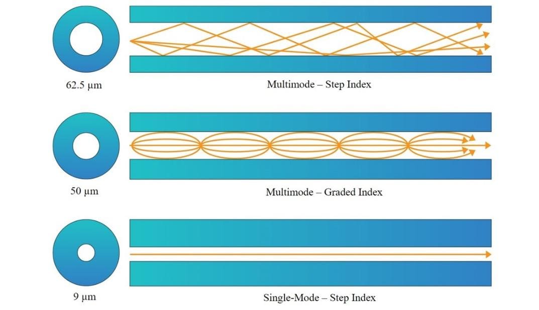 انواع کابل فیبر نوری بر اساس ضریب شکست (مواد هسته)