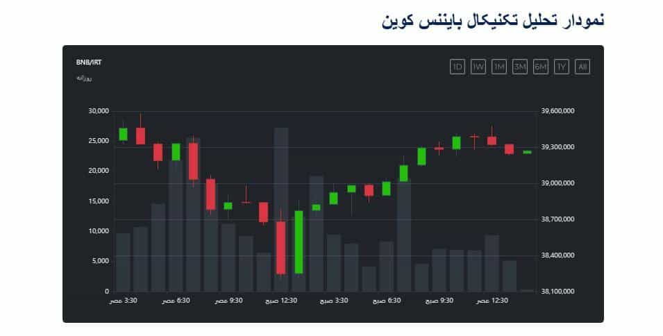 مشاهده قیمت لحظه‌ای و دقیق بایننس کوین