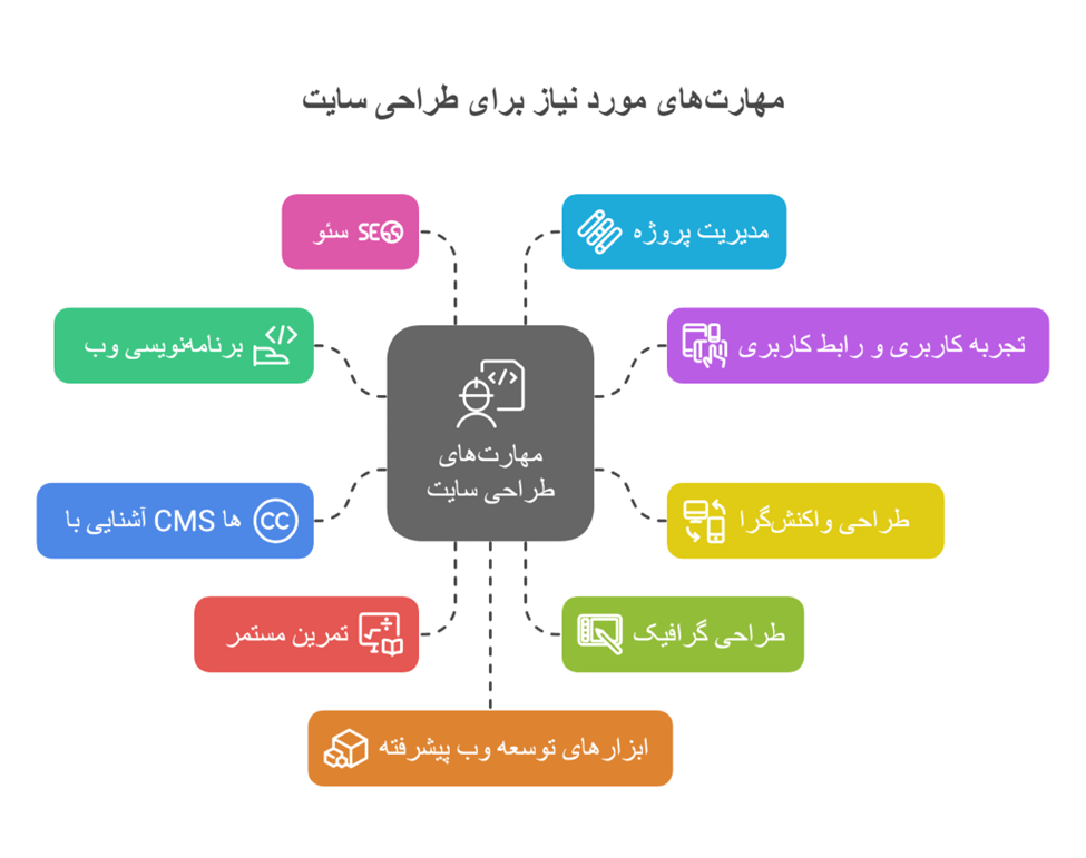 مهارت های مورد نیاز برای طراحی سایت چیست؟