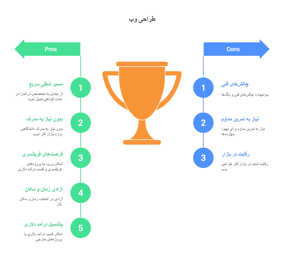 مسیر شغلی طراحی سایت؛ از یادگیری تا درآمدزایی واقعی