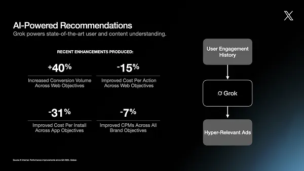 پلتفرم X (توییتر سابق) با استفاده از هوش مصنوعی Grok، سیستم تبلیغاتی خود را متحول کرده است. این سیستم جدید امکان هدف‌گیری دقیق‌تر تبلیغات، ارزیابی زیبایی‌شناسی محتوا و نمایش تبلیغات در پاسخ‌های چت‌بات را فراهم می‌کند. همچنین X قابلیت خرید مستقیم را توسعه می‌دهد. این تغییرات در حالی رخ می‌دهد که پلتفرم همچنان با چالش جذب تبلیغ‌دهندگان مواجه است. - چیکاو
