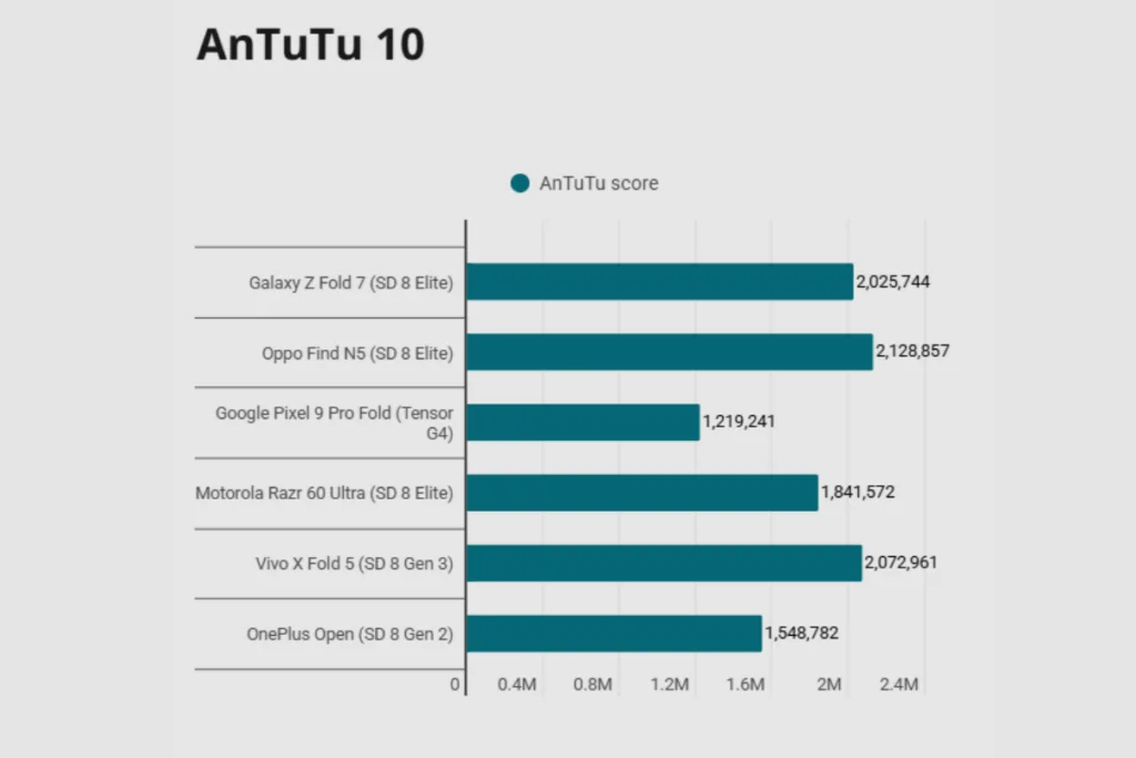 امتیاز Galaxy Z Fold 7 در AnTuTu - چیکاو
