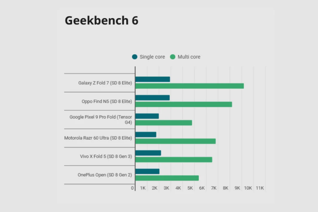امتیاز Galaxy Z Fold 7 در Geekbench - چیکاو