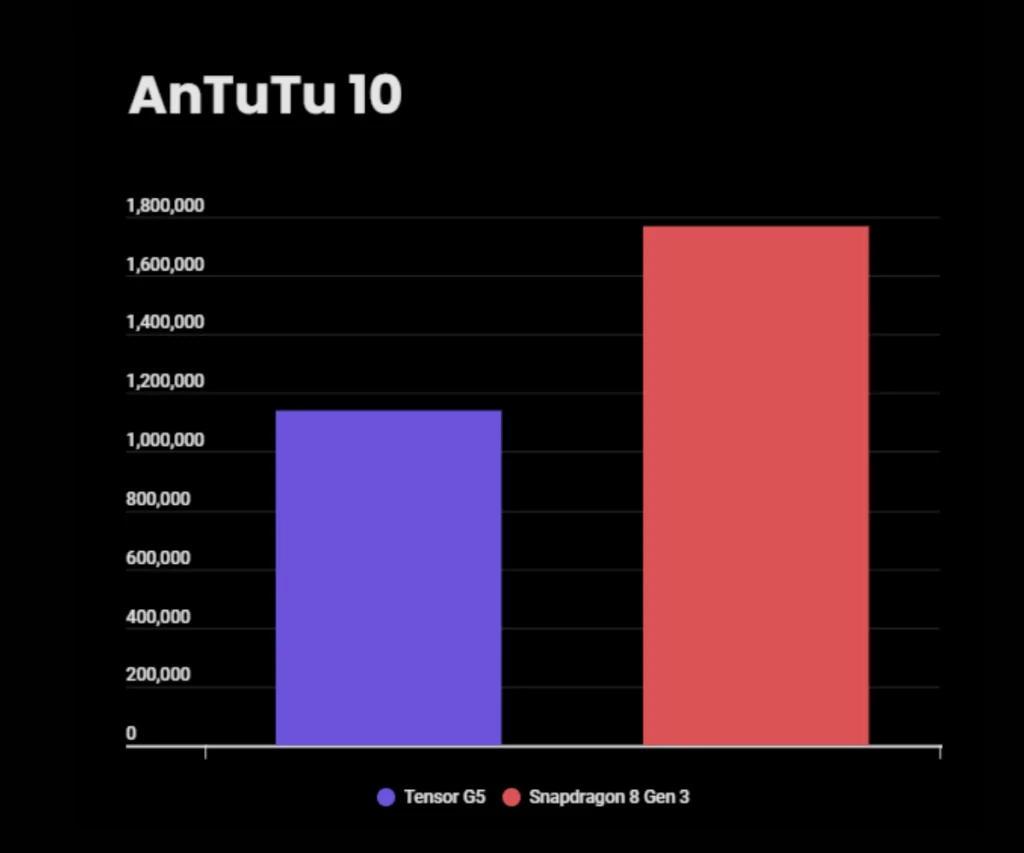 امتیاز AnTuTu - چیکاو