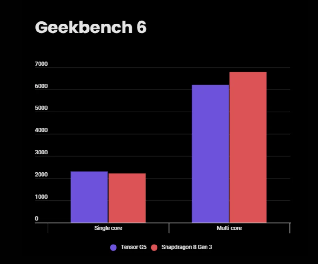 امتیاز Geekbench - چیکاو