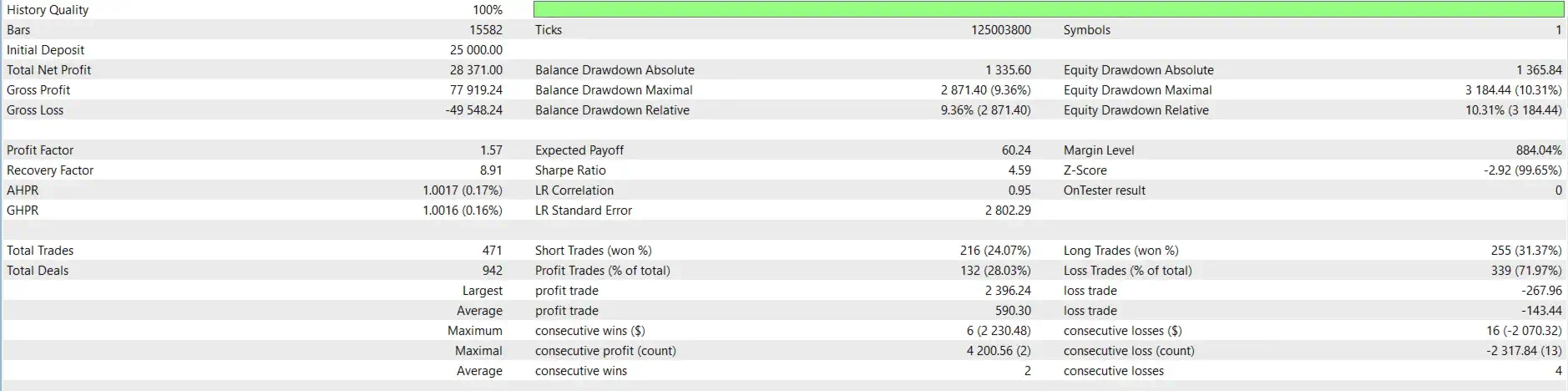 داشبورد و نمودار نتایج استراتژی تستProp Firm Friendly Range Breakout EA