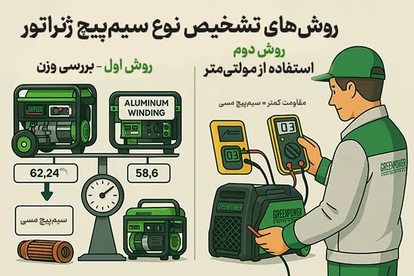 روش‌های تشخیص موتور برق سیم پیچ مسی در تصویر نشان داده شده است.