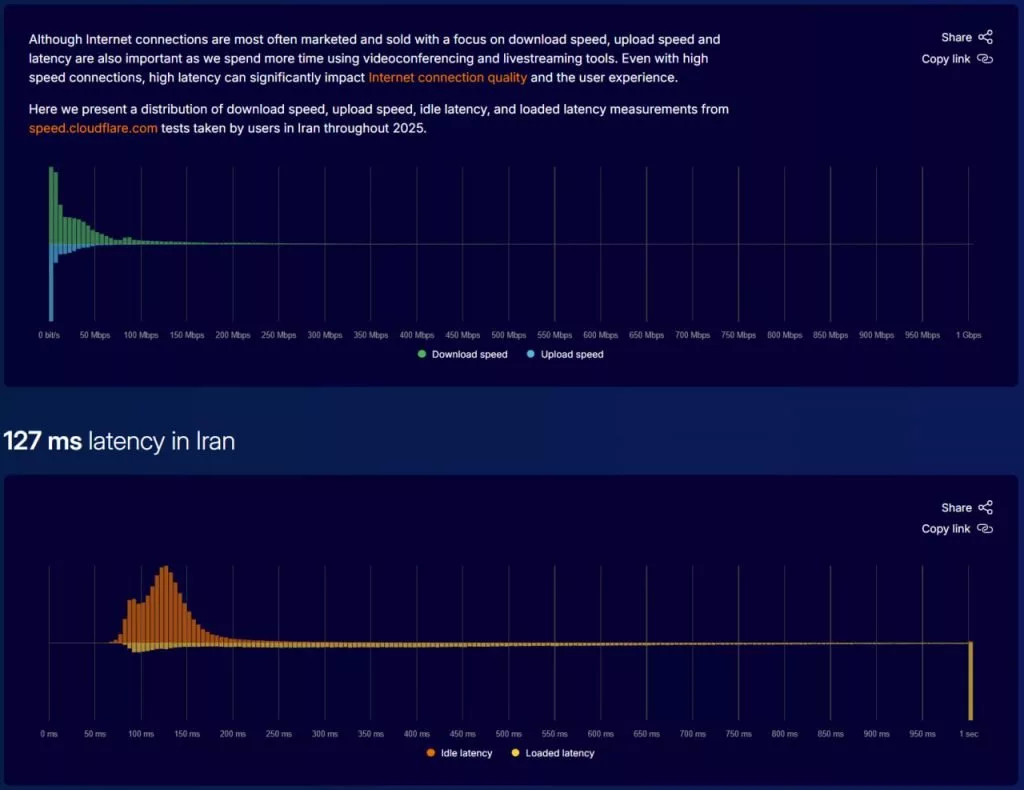 گزارش جهانی Cloudflare از وضعیت اینترنت ایران: سرعت پایین و تأخیر بالا - چیکاو