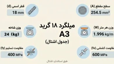 مشخصات فنی میلگرد 18