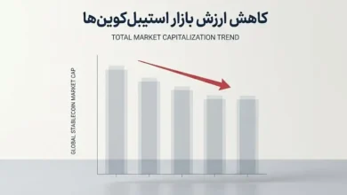 9 میلیارد دلار سرمایه از بازار استیبل‌کوین‌ها خارج شد؛ زنگ خطر برای بازار رمزارزها؟ - چیکاو