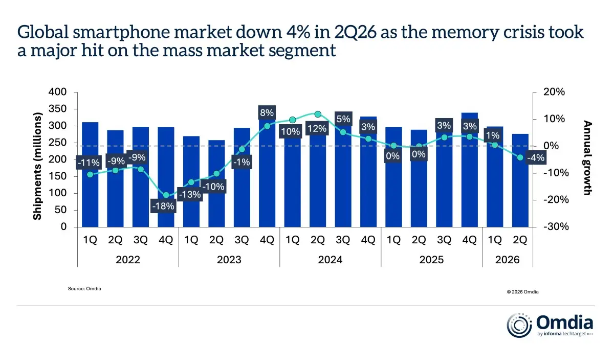Decline in smartphone shipments in the second quarter - چیکاو