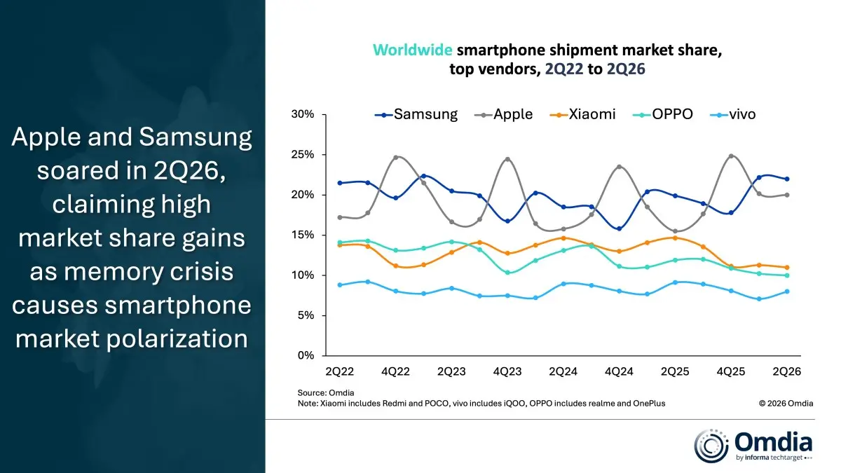 Decline in smartphone shipments in the second quarter - چیکاو