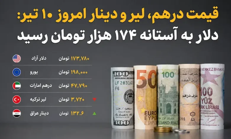 قیمت دلار، درهم، لیر و دینار امروز چهارشنبه 10 تیر 1405 - چیکاو