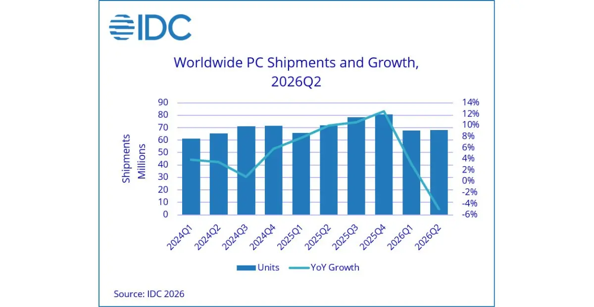 The PC market slump continues - چیکاو