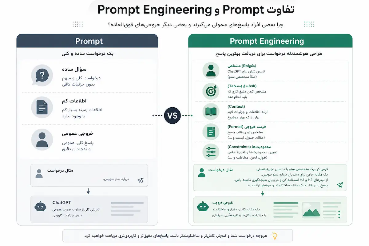 تفاوت Prompt و Prompt Engineering - چیکاو
