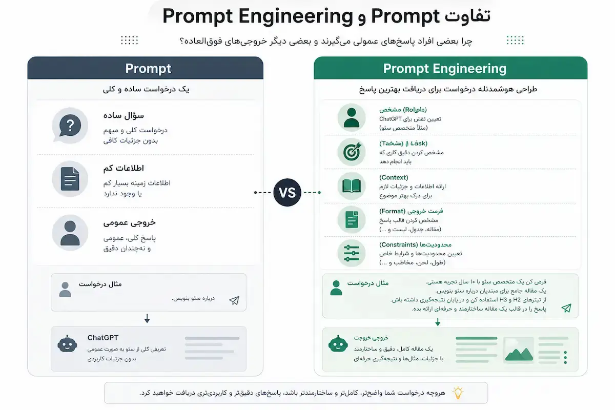 ChatGPT چگونه Prompt را پردازش میکند؟ - چیکاو