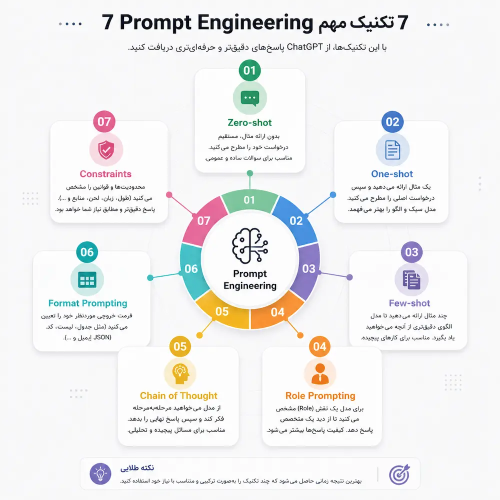 ۷ تکنیک مهم Prompt Engineering - چیکاو