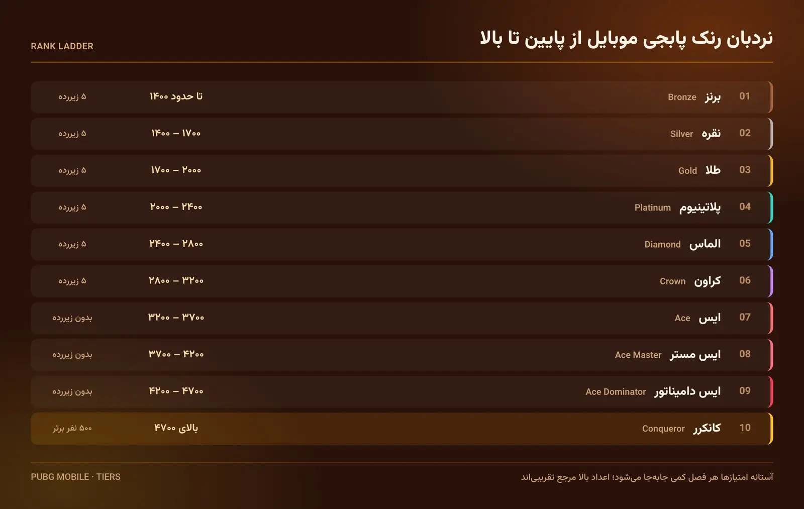 ترتیب کامل رنکهای پابجی موبایل از برنز تا کانکرر با محدوده امتیاز هر رده