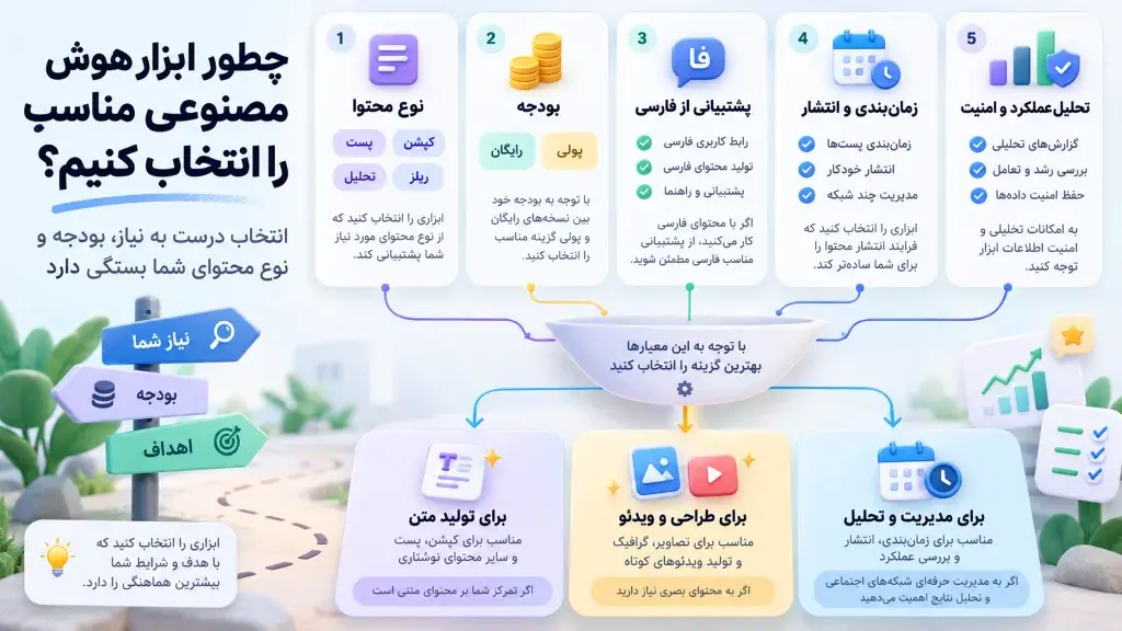 معیارهای انتخاب ابزار هوش مصنوعی مناسب شبکه‌های اجتماعی